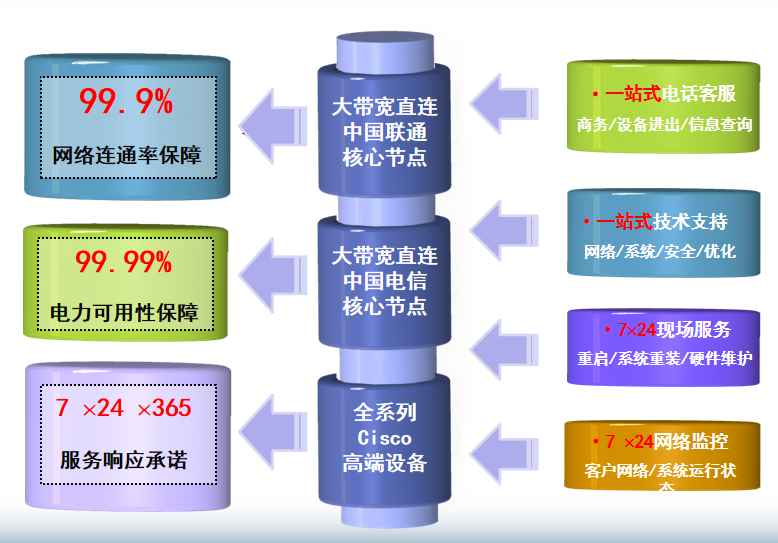 龙陵机房网络